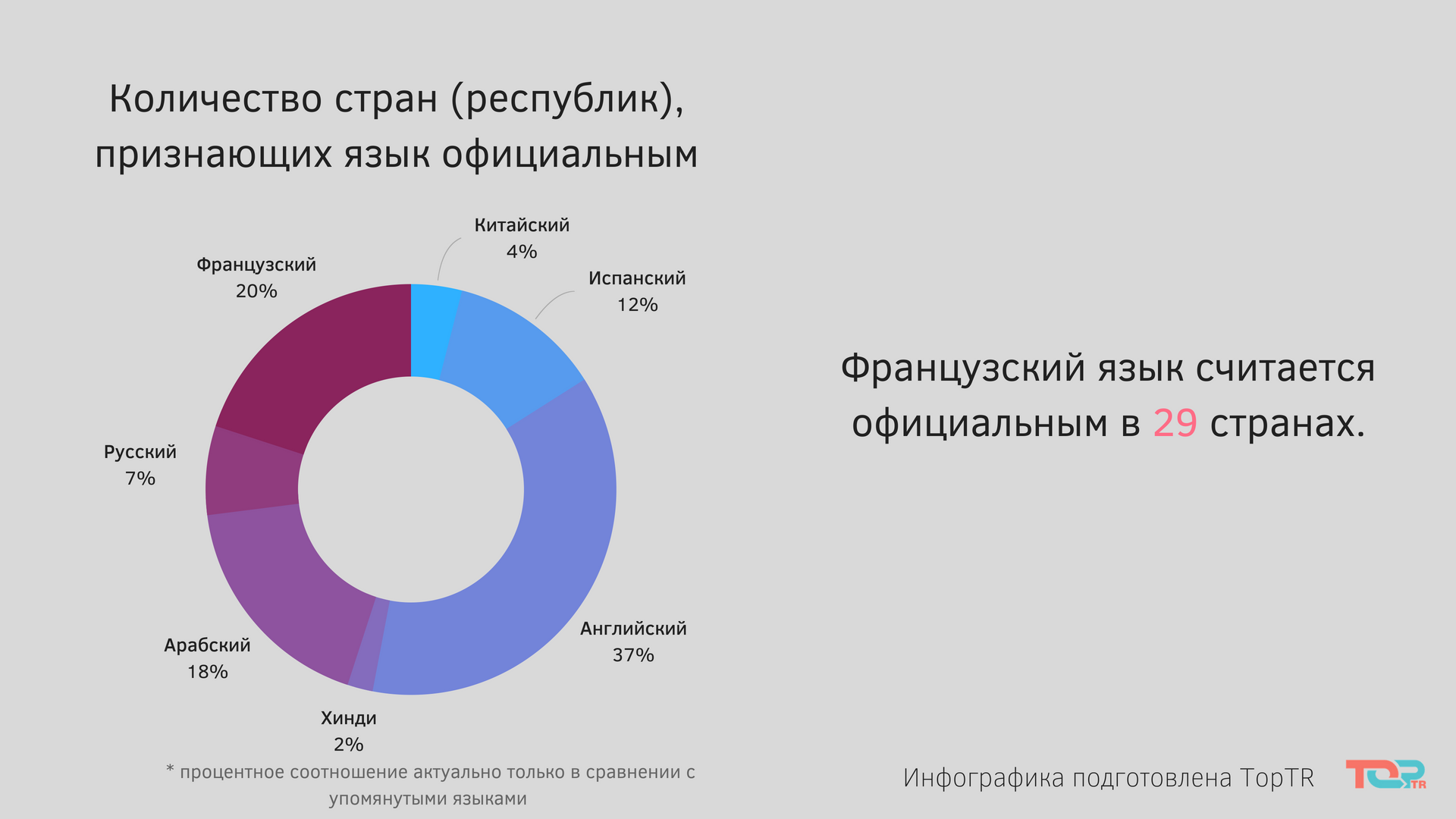 Процентное соотношение языков в мире.